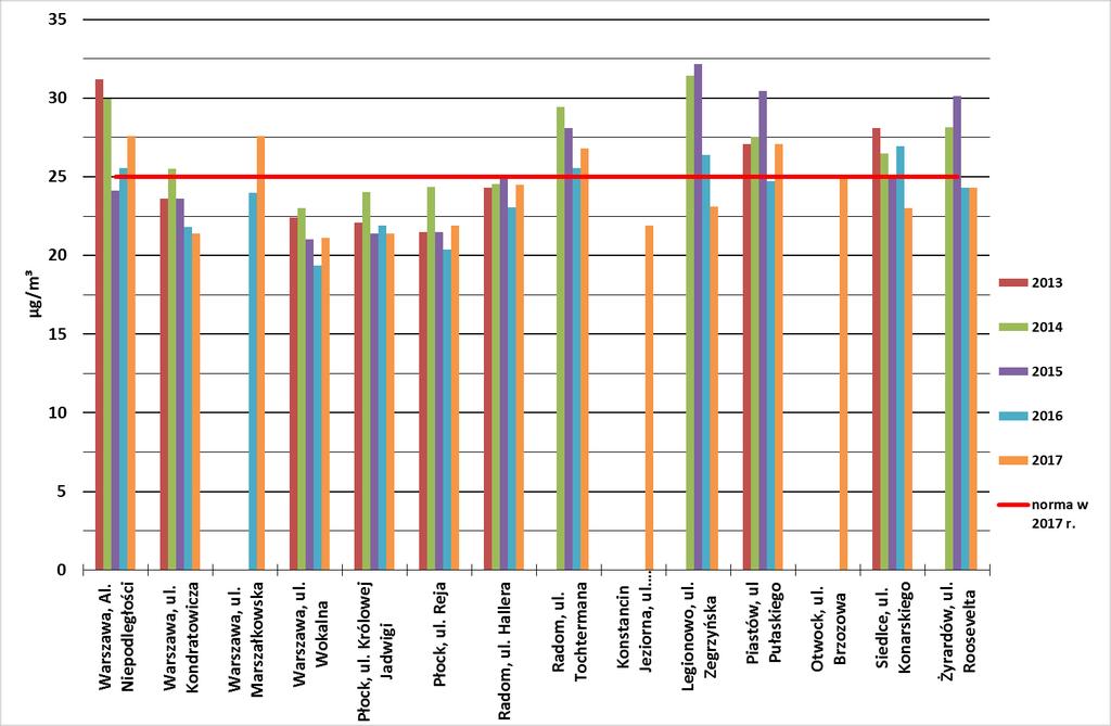 województwie mazowieckim w latach 2013-2017 (ochrona zdrowia) WYKRES Z4-10.