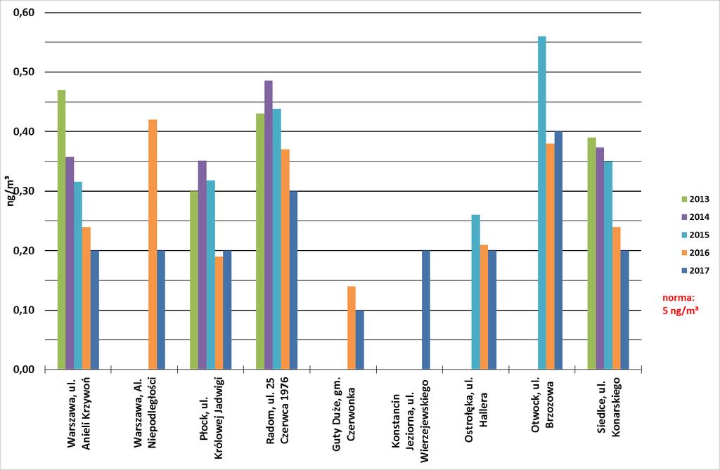 WYKRES Z4-13. Wartości stężeń średniorocznych kadmu w pyle PM10 w województwie mazowieckim w latach 2013-2017 (ochrona zdrowia) WYKRES Z4-14.