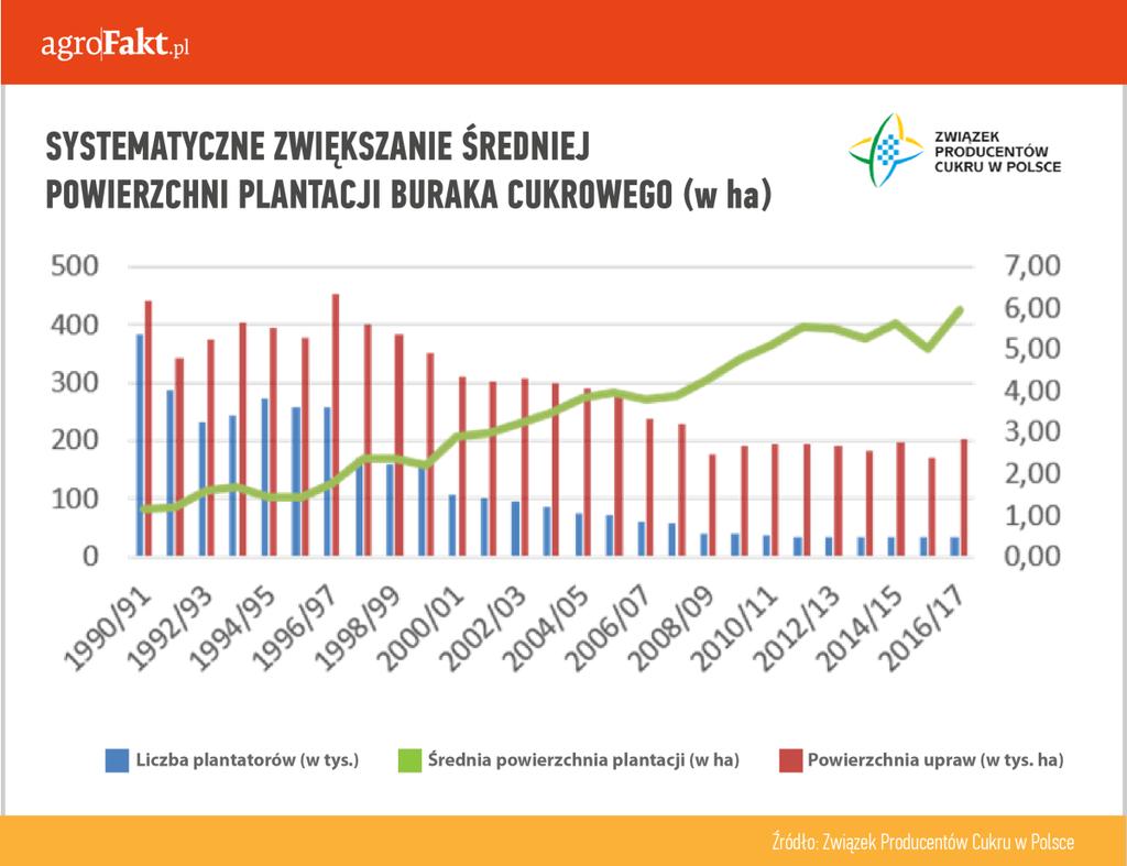 Przy minimalnie zmniejszonej liczbie plantatorów względem poprzedniego roku, obszar uprawy uległ znacznemu zwiększeniu z poziomu 171 tys. ha 