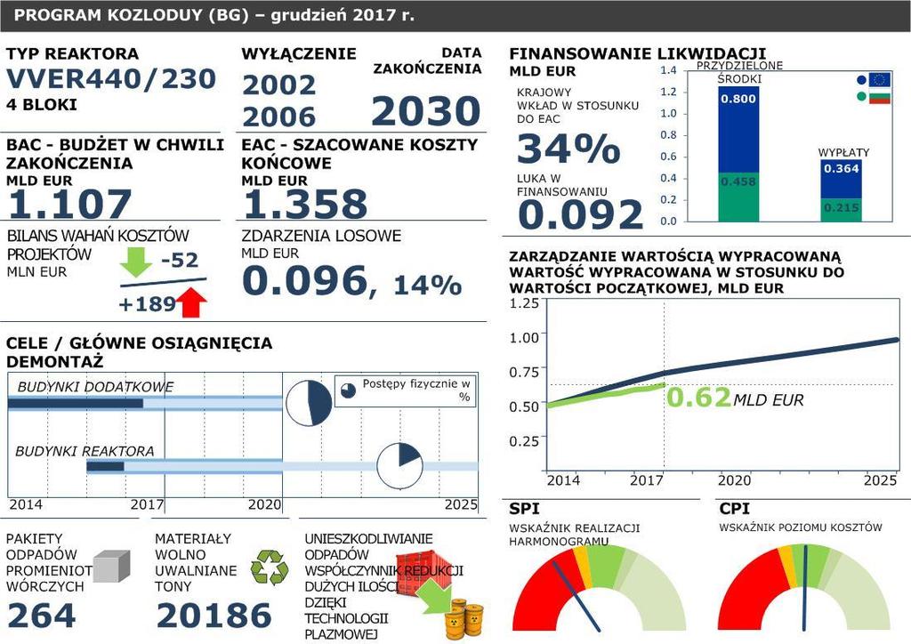 wykorzystać w gospodarowaniu napromieniowanym grafitem, które stanowi wyzwanie techniczne na całym świecie 17. W 2017 r.