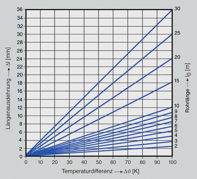 Zasady stosowania metalowych systemów instalacyjnych - Wydanie 3 Wydłużenie liniowe w rurach Prestabo Wydłużenie Prestabo Wydłużenie liniowe Δl [mm] Długość rury l 0 [m] Różnica temperatur T [K] Rys.