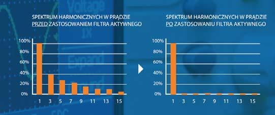 FILTRY AKTYWNE WYŻSZYCH HARMONICZNYCH Radosław Wiśniewski r.wisniewski@astat.pl +48 664 772 488 Filtr aktywny to półprzewodnikowy konwerter mocy pracujący jako źródło napięciowe.