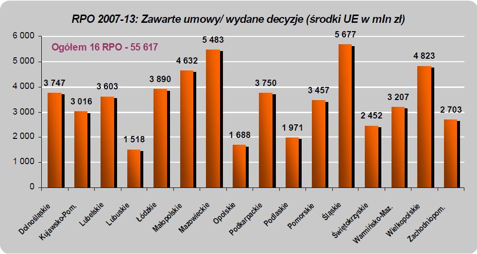 - STAN NA 31.05.2012 R. ŹRÓDŁO: MINISTERSTWO ROZWOJU REGIONALNEGO, STAN WDRAŻANIA REGIONALNYCH PROGRAMÓW OPERACYJNYCH 2007 2013 NA DZIEŃ 31.