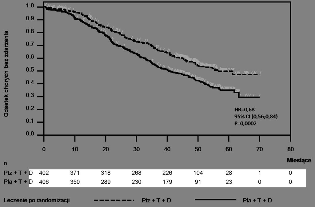 Ryc. 1 PFS według podgrup pacjentów oceniany przez IRF Ostateczną analizę OS przeprowadzono kiedy 389 pacjentów zmarło (221 w grupie otrzymującej placebo i 168, w grupie otrzymującej