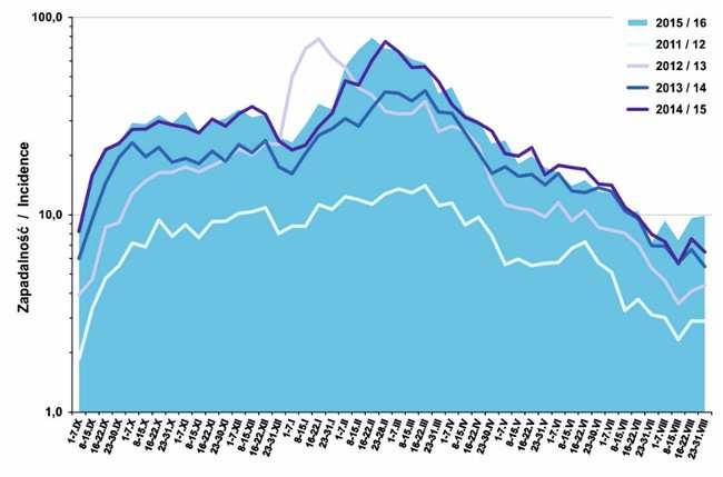 2. Epidemiologia Według szacunków Światowej Organizacji Zdrowia (WHO) na całym świecie na grypę choruje co roku od 5 do 15% populacji, co oznacza od 330 do 1.