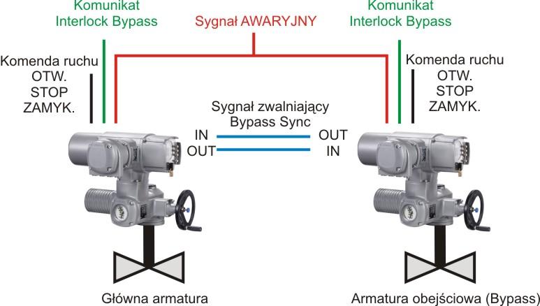 Funkcje aplikacyjne AC 01.2 Armatura obejściowa (bypass) może przesuwać się tylko w kierunku ZAMYK., jeżeli główna armatura znajduje się w położeniu krańcowym ZAMYK. W kierunku OTW.