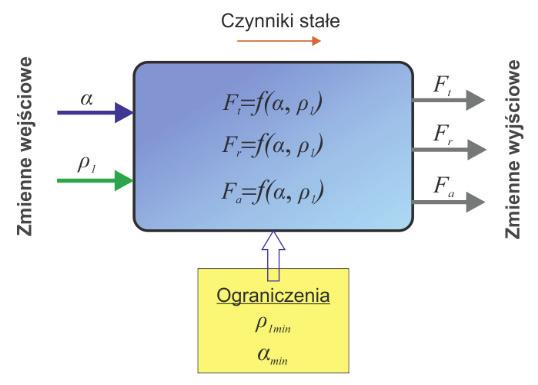 20 MECHANIK NR 1/2018 determinuje geometrię warstwy skrawanej i generowaną w procesie pięcioosiowej obróbki siłę skrawania.