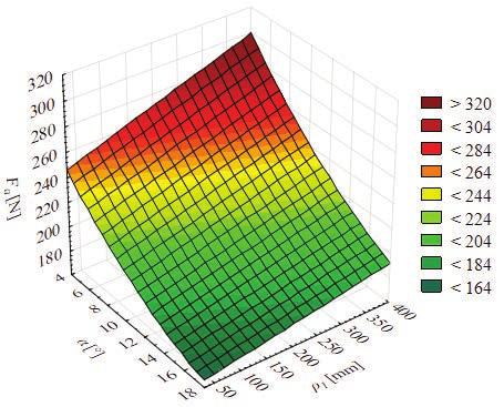 22 MECHANIK NR 1/2018 zakresie analizy, a maleje w przypadku obróbki powierzchni wklęsłej.