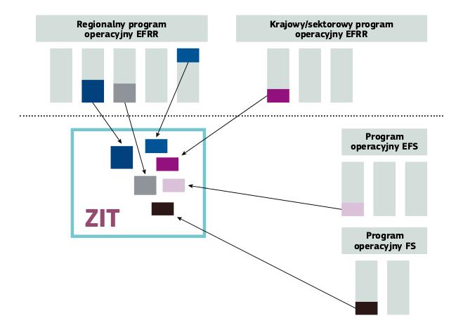 C.4. Zintegrowane Inwestycje Terytorialne (ITI) art.