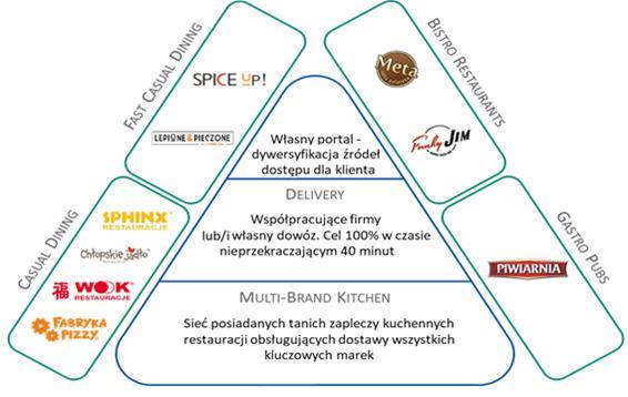 CZTERY FILARY STRATEGII ROZWOJU SFINKSA ORIENTACJA NA KLIENTA Zbudowanie portfela komplementarnych marek gastronomicznych celem zaspokojenia różnorodnych potrzeb klientów Utrzymanie zadowolenia