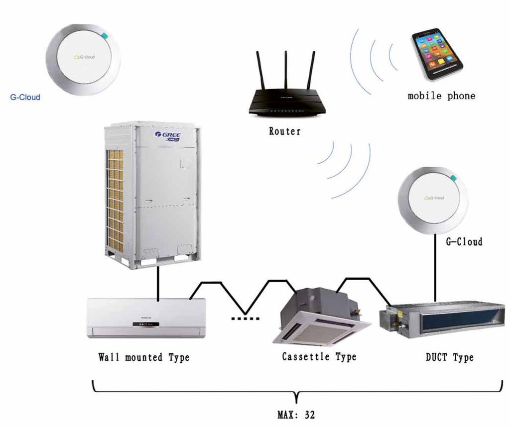 Wymagane elementy: układ GMV5 moduł G-cloud router Wi-Fi tablet lub smartfon z oprogramowaniem Gree Cechy sterowania Wi-Fi: wygodne i intuicyjne sterowanie z dowolnego miejsca kontrola parametrów