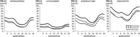 Koncentracja zanieczyszczeń pyłowych powietrza PM2,5 w Krakowie w latach 2010 2014 Skróty kierunków adwekcji podano w formie dużych liter, będących pierwszymi literami 8 kierunków geograficznych w