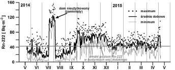 Agnieszka Podstawczyńska kowania domu przez 4 osoby średnie dobowe stężenie Rn-222 zmieniało się od 8 Bq m 3 (w dniu 08.08.2014) 