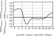 1) and in outskirts of the city (point number 1 in Fig. 1) Rys. 3. Przebieg dobowy różnic temperatury powietrza (A) i wskaźnika WBGT (B) pomiędzy centrum Kielc (punkt nr 2 na rys.