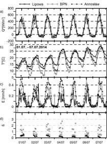 Mariusz Siedlecki i in. wysokimi wartościami bilansu radiacyjnego (rys. 5a), a także systematycznym wzrostem temperatury powietrza (20 30 C w godzinach południowych).