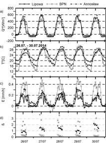 Międzydobowa zmienność parowania terenowego w obszarach zurbanizowanych i różnych typach Rys. 6. Przebieg dobowy parowania terenowego (E) w okresie od 26.07.