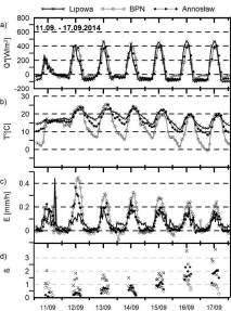 07.2014 to 30.07.2014 with the selected meteorological characteristics Q* net radiation, T air temperature, β Bowen ratio rejestrowane wartości nie przekraczały 0,2 mm/h (rys. 7c).