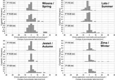 variability of groundwater table level in Łódź in relation to precipitation abundancy (1999 2013) Rys. 7.