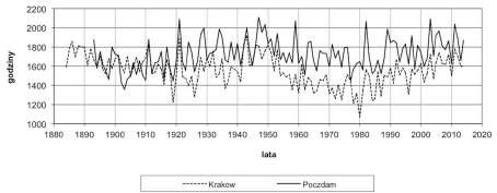 Dotyczy to szczególnie spadku usłonecznienia od lat 50. do 80. XX wieku, a następnie wzrostu do końca badanego okresu (rys. 1 11).