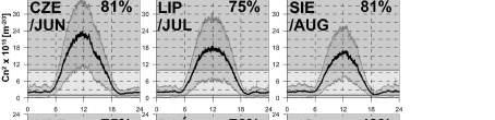 that passed quality control ± 1 standard deviation range was indicated with transparent fill; the data availability for each month is shown in upper-right corner of the