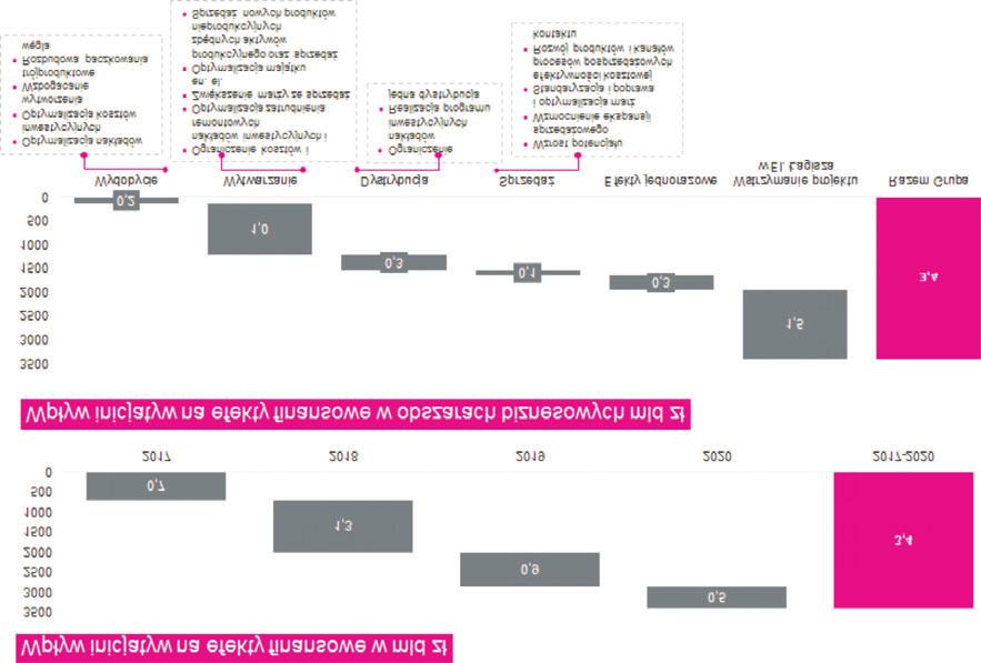 EBITDA, 451 mln z³ na oszczêdnoœci CAPEX. Najwiêkszy udzia³ w osi¹gniêtych oszczêdnoœciach mia³ Obszar Wytwarzanie.