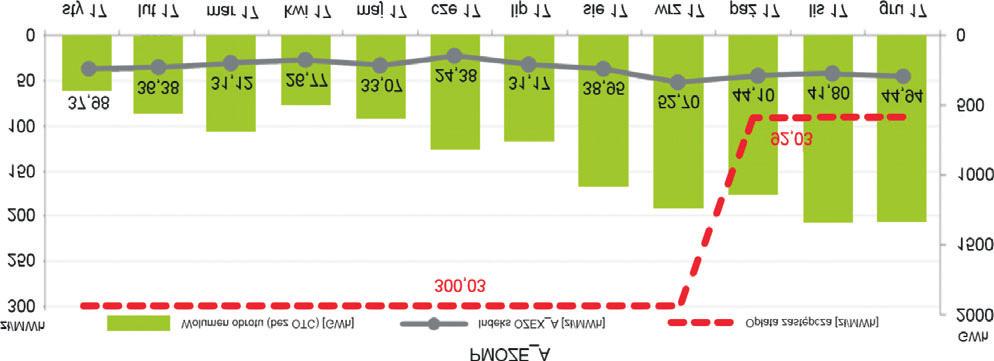 Produkt PMGM-2017, dotycz¹cy produkcji z 2017 r. notowany by³ ju w marcu 2017 r., gdzie œredni indeks KGMX wyniós³ 116,00 z³/mwh. Do koñca 2017 r.