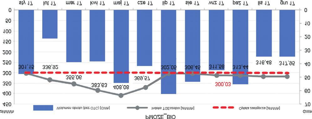 3,50 z³/mwh od op³aty zastêpczej, która za 2017 r. spad³a do 120 z³/mwh.