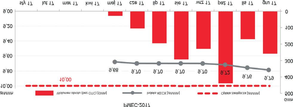 Do koñca czerwca 2017 r. notowany by³ jeszcze produkt PMMET-2016, którego œrednia wartoœæ indeksu KMETX ukszta³towa³a siê na poziomie 62,19 z³/mwh.