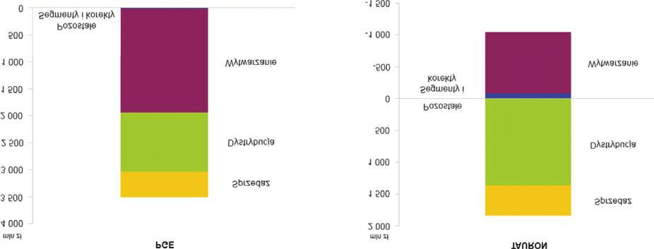 ENERGA S.A. (ENERGA). Poni szy rysunek przedstawia otoczenie konkurencyjne Grupy Kapita³owej TAURON wed³ug dostêpnych danych, tj. za 2016 r. Rysunek nr 19.