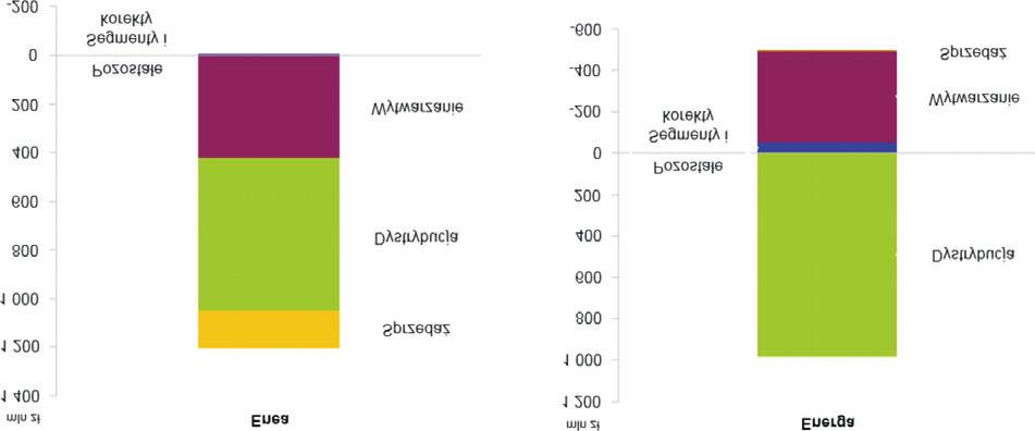 1 Dla zachowania porównywalnoœci prezentowanych segmentów, w Segmencie Wytwarzanie zaprezentowano tak e Wydobycie, OZE i Ciep³o; Segment Wytwarzanie uwzglêdnia odpisy aktualizuj¹ce.