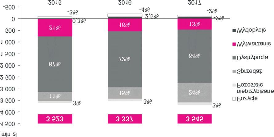 Poni sza tabela przedstawia wyniki EBITDA Grupy Kapita³owej TAURON w podziale na poszczególne segmenty dzia³alnoœci za lata 2015 2017.