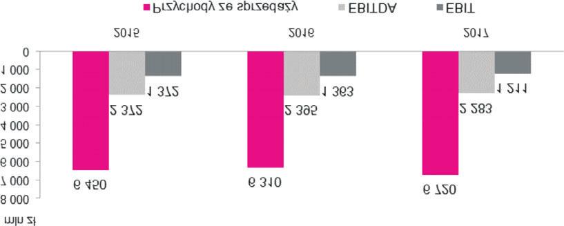 Rysunek nr 33. Dane finansowe Segmentu Dystrybucja za lata 2015 2017 Poni szy rysunek przedstawia wynik EBITDA Segmentu Dystrybucja wraz z istotnymi czynnikami wp³ywaj¹cymi na zmianê r/r.