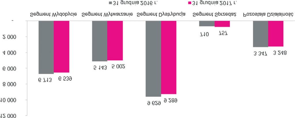 Rysunek nr 48. Zatrudnienie w Grupie Kapita³owej TAURON na 31 grudnia 2016 r. i 31 grudnia 2017 r.