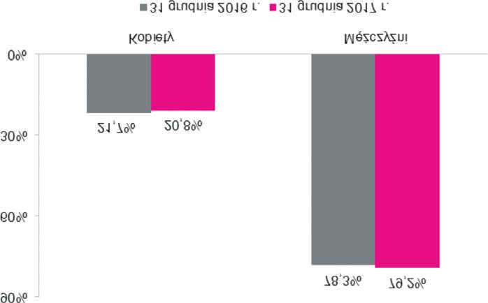 Poni szy rysunek przedstawia strukturê zatrudnienia w Grupie Kapita³owej TAURON wed³ug p³ci na dzieñ 31 grudnia 2016 r. i 31 grudnia 2017 r. Rysunek nr 51.