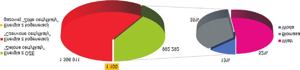 Jakkolwiek podstawa produkcji Grupy Kapita³owej TAURON realizowana jest w ramach tradycyjnej energetyki bazuj¹cej na sta³ych paliwach kopalnych, to Grupa Kapita³owa TAURON w swoim wolumenie produkcji