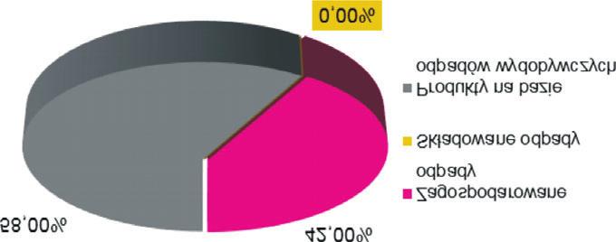 Rysunek nr 56. Struktura zagospodarowania odpadów wydobywczych Grupa Kapita³owa TAURON d¹ y do wdro enia modelu gospodarki obiegu zamkniêtego.