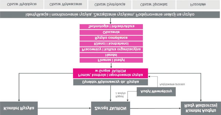 Planowanie polega na przygotowaniu dedykowanych reakcji dla zidentyfikowanego ryzyka celem osi¹gniêcia po ¹danych rezultatów.