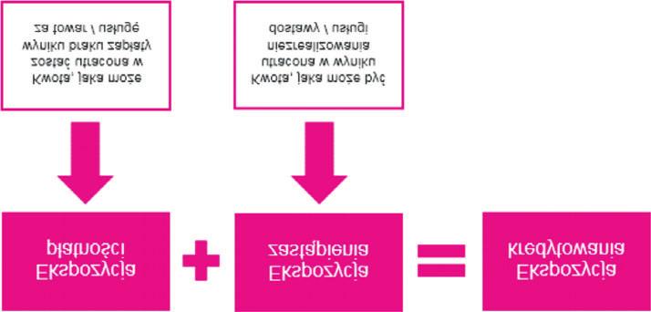 W ramach minimalizacji ryzyka zwi¹zanego z finansowaniem Grupa Kapita³owa TAURON prowadzi politykê pozyskiwania finansowania z wyprzedzeniem wynosz¹cym co najmniej 24 miesi¹ce w stosunku do