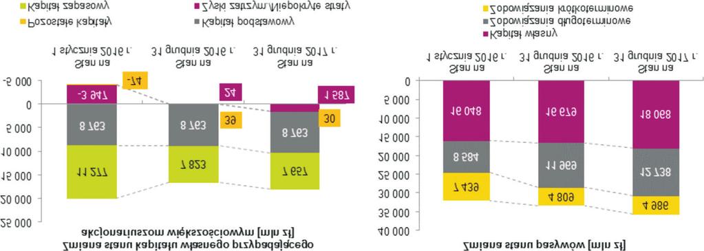 Poni szy rysunek przedstawia zmianê stanu pasywów i kapita³u w³asnego. Rysunek nr 70. Zmiana stanu pasywów i kapita³u w³asnego Podobnie jak w latach poprzednich, w 2017 r.