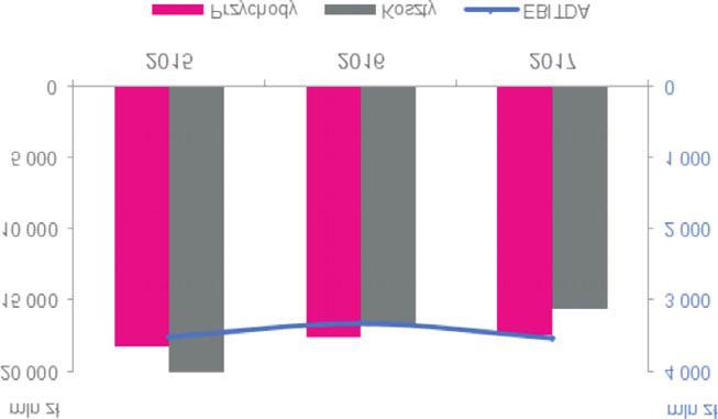 Poni szy rysunek przedstawia wyniki finansowe Grupy Kapita³owej TAURON za lata 2015 2017. Rysunek nr 72.