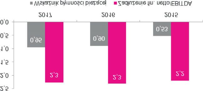 2) zap³ata ni szego o 252 mln z³ podatku dochodowego, co wynika z uiszczenia przez Podatkow¹ Grupê Kapita³ow¹ w 2017 r. zaliczek na podatek dochodowy za 2017 r.