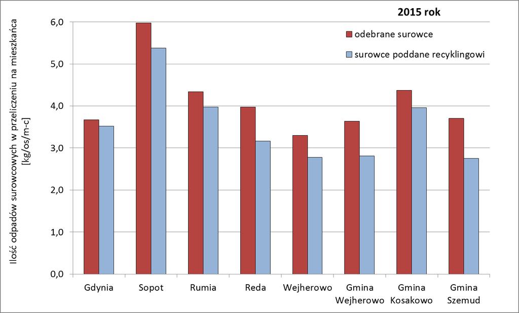 zależna nie tylko od ich masy odebranej od mieszkańców, ale również od wyboru instalacji przyjmującej ten surowiec. Tabela 5.