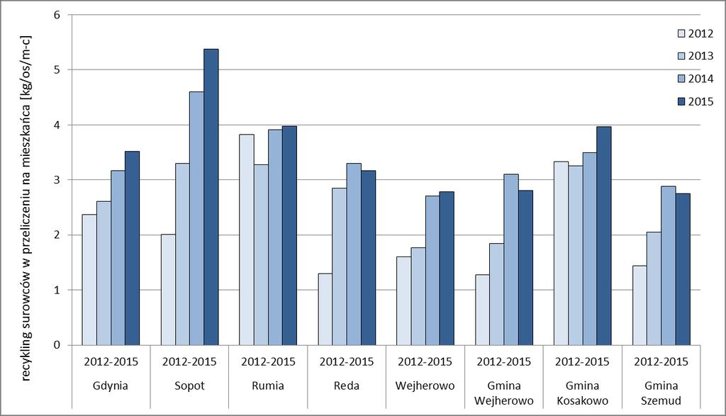 Wykres 6. Masa odpadów surowcowych poddanych recyklingowi w latach 2012-2015 r.