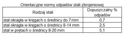 Zadanie 9. Na podstawie danych zawartych w tabeli określ maksymalną ilość odpadów dla stali okrągłej w kręgach o średnicy 12 mm i o długości 60 m. Zadanie 10.