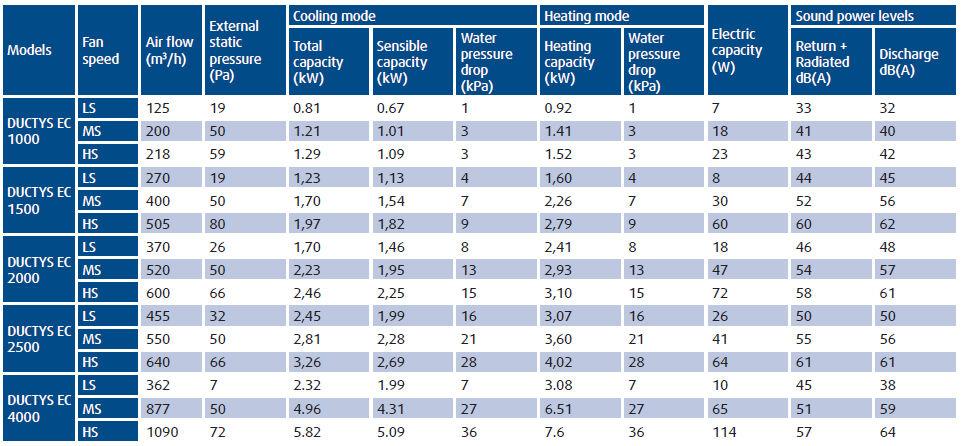 Parametry wydajnościowe Eurovent SYSTEM 2 RUROWY Model went. Zewnętrzne Przepływ ciśnienie pow. stat. Tryb chłodzenia Moc Moc całkowita optymalna Spadek ciśn.