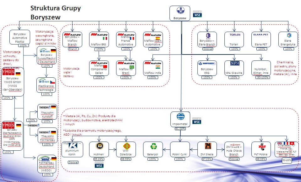 Grupa Boryszew S.A. Śródroczny skrócony raport za III kwartał 2012 roku STRUKTURA GRUPY BORYSZEW Grupa kapitałowa stworzona przez Boryszew S.A. w ciągu kilku lat stała się jedną z największych grup przemysłowych w Polsce.