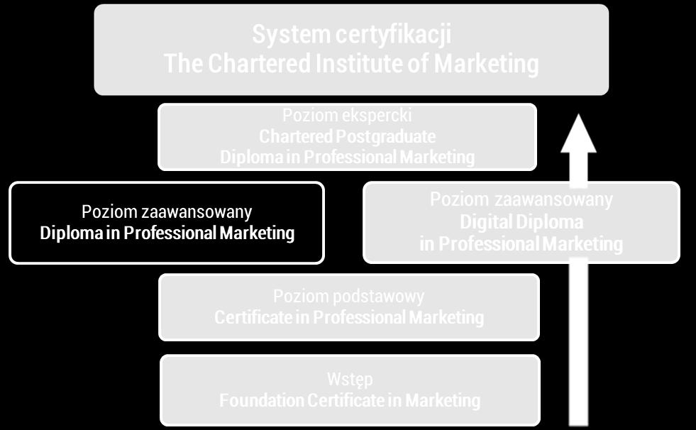 Program Certificate in Professional Marketing (CM) adresowany z kolei jest do osób, które poszukują praktycznej wiedzy dotyczącej marketingu na poziomie taktycznym.