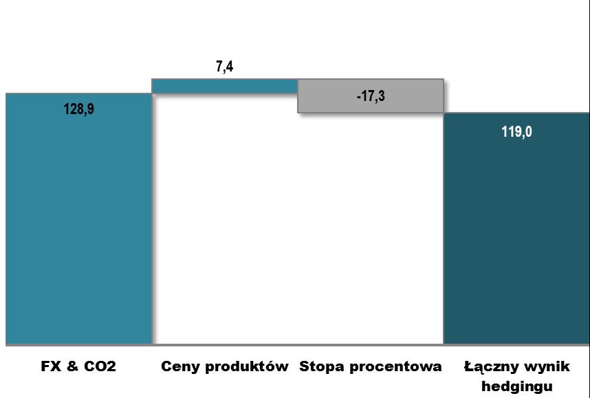 SKONSOLIDOWANE WYNIKI FINANSOWE WYNIK NA HEDGINGU W Q3 10 Wzrost kursu EUR/USD
