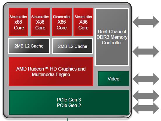 Rozdział 2. Badane architektury 28 Rysunek 2.10: AMD APU A10-7850 [90] APU ewoluowała w celu zgodności z głównymi założeniami paradygmatu architektur heterogenicznych.