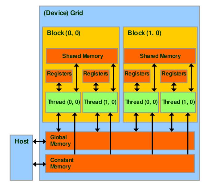 Rozdział 4. Model programowania 57 Rysunek 4.5: Model pamięci CUDA [21] tory, debuggery oraz profilery. Fragmenty kodu wykonywanego na procesorze mają postać funkcji zwanych kernelami.